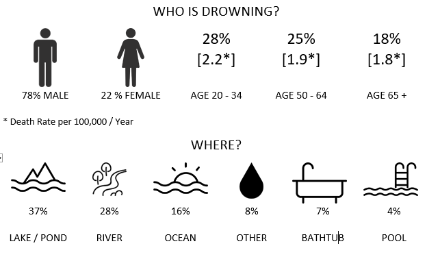 Who is drowning: 78% male, 22% female, 28% age 20 to 24 at a death rate of 2.2 per 100,000/year 25% age 50-64 1.9%, 18 % age 65+, where 37% lake/pond, 28% river, 16% ocean, 8% other, 7% bathtub, 4% pool.