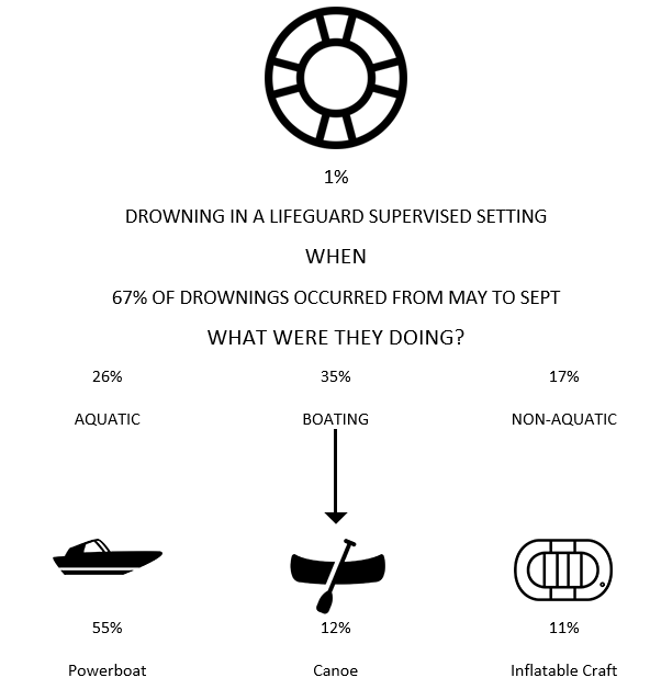 1% of Drowning in a lifeguard supervised setting. When 67% of drownings occurred from May to Sept. What were they doing? 26% aquatic, 35% boating, 17% non-aquatic 55% power boating, &#9;12% canoe, 11% Inflatable Craft